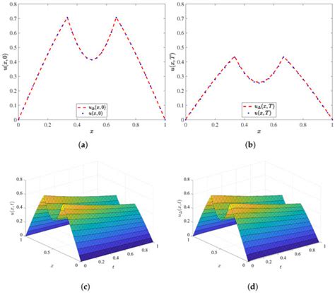 Mathematical Modeling and Numerical Approximation of Heat Conduction in ...