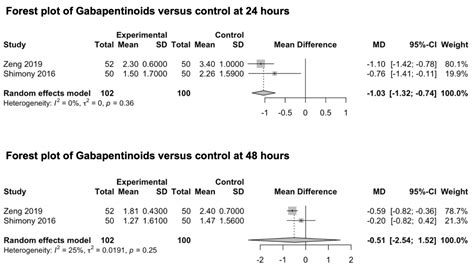 Prevention of Post-Operative Pain after Elective Brain Surgery: A Meta ...