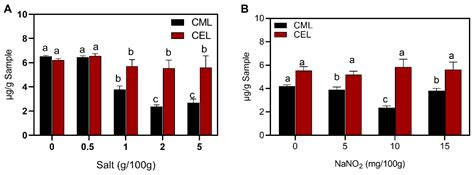 Advanced Glycation End Products and Nitrosamines in Sausages Influenced ...