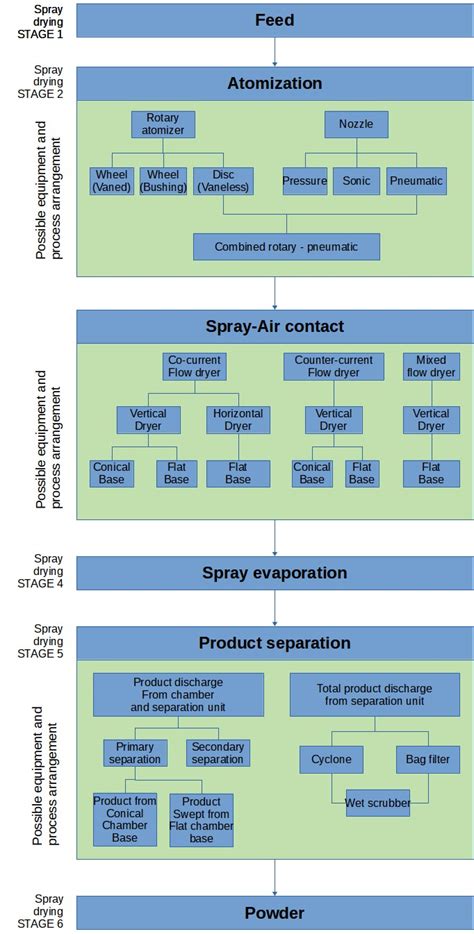 Image result for Spray Drying Process