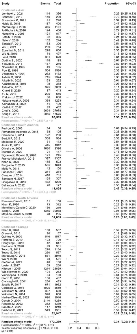 A Meta-Analysis of the Global Prevalence of Temporomandibular Disorders
