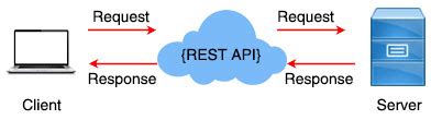 Image result for Tutorial REST API C