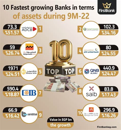FirstBank | Ten Fastest growing Bank's in terms of assets during 9M-22