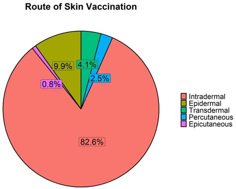 Skin-Based Vaccination: A Systematic Mapping Review of the Types of ...