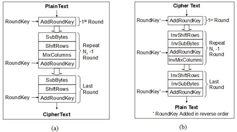 Image result for AES Encryption Algorithm