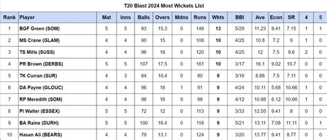 Vitality T20 Blast 2024: Top run-getters and wicket-takers after ...