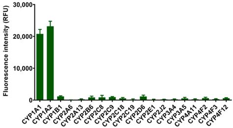 Endoplasmic Reticulum-Targeting Two-Photon Fluorescent Probe for CYP1A ...