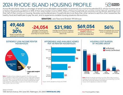 Rhode Island | National Low Income Housing Coalition