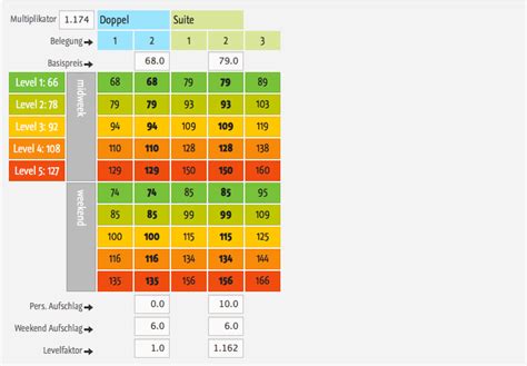 Yield Management im Hotel/ Revenue Management mit Dynamischen Preisen