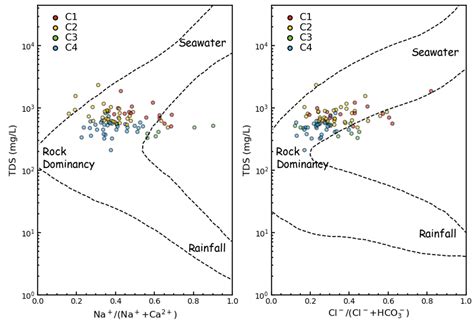 Using Self-Organizing Map and Multivariate Statistical Methods for ...