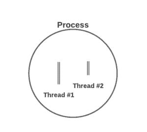 Image result for Process vs Thread