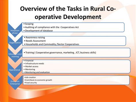 Co-operative Rural Development 的图像结果