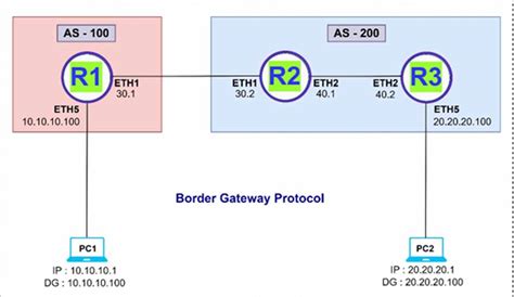 Image result for BGP Configuration