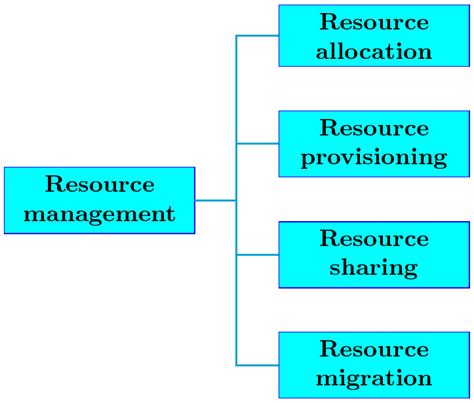 Image result for Using Resources Effectively