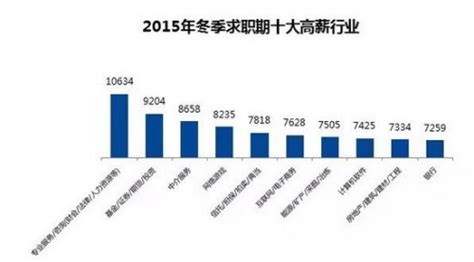 报告：北京白领月薪全国最高 平均薪酬9227元_海口网