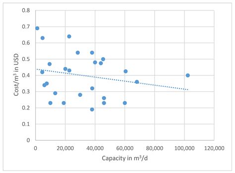 Economics and Energy Consumption of Brackish Water Reverse Osmosis ...