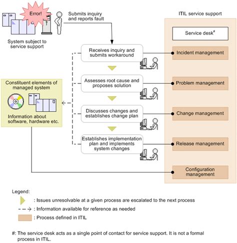 ITIL Configuration Management Process 的图像结果