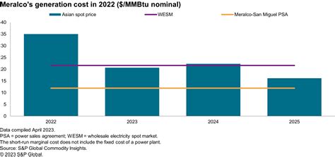 Sluggish LNG imports expected in the Philippines and Vietnam | S&P Global