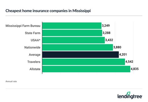 Best Homeowners Insurance in Mississippi | LendingTree