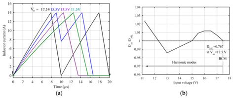 Modeling and Analysis of a PCM-Controlled Boost Converter Designed to ...