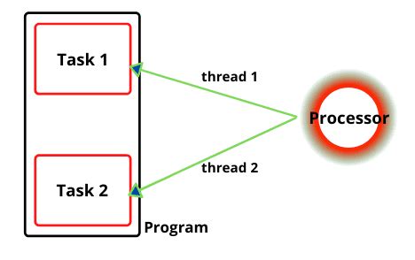Multi-Threaded Programming 的图像结果