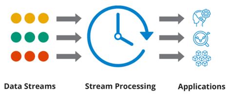 Image result for Data Streaming Simple Diagram Example