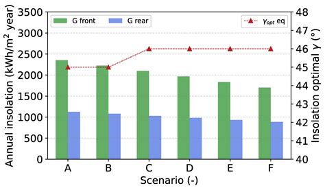Impact of Environmental Variables on Tilt Selection for Energy Yield ...