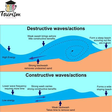 Image result for Example of a Destructive Wave Interface