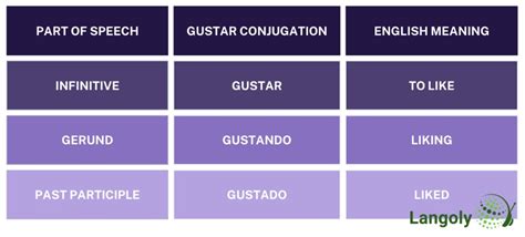 Gustar Conjugation | How to Conjugate Gustar in Spanish - Langoly
