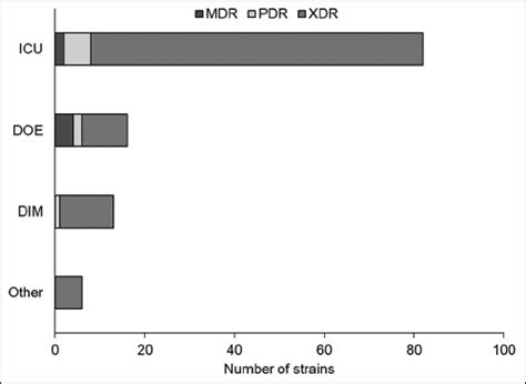 Epidemiology and antibiotic resistance assessment of Acinetobacter ...