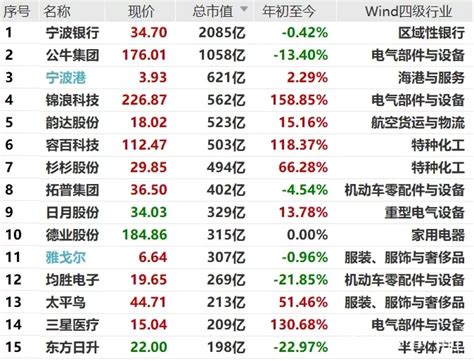 2022年6月宁波梅山综合保税区进出口总额及进出口差额统计分析_贸易数据频道-华经情报网