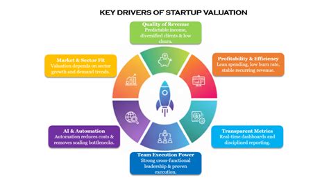 Startup Valuation in 2026 – Key Metrics Investors Trust