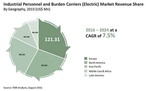 Global Industrial Personnel and Burden Carriers (Electric) Market ...