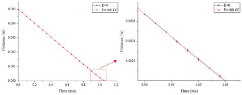 Mechanisms of Charged Particle Motion during Capture by Charged ...
