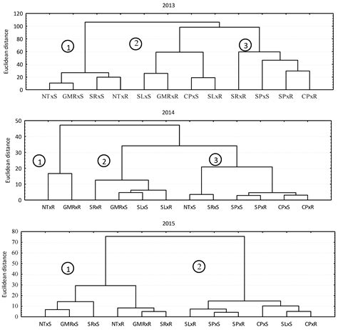 The Effect of Different Soil Tillage Systems and Crop Residues on the ...