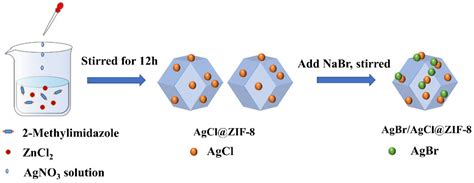 Novel MOF-Based Photocatalyst AgBr/AgCl@ZIF-8 with Enhanced ...