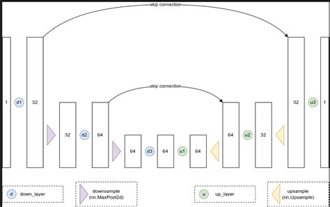 Diffusion Model Unet 的图像结果