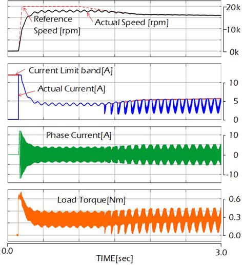 How to Write Variable Speed in Java 的图像结果