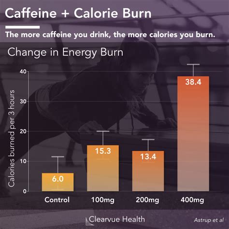 Caffeine & Calorie Burn for Weight Loss | Visualized Health