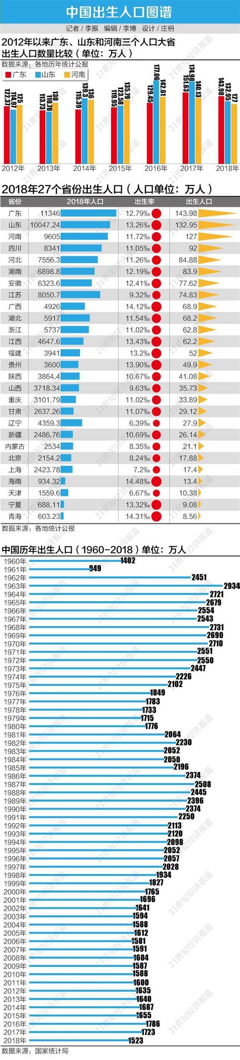 2018年出生人口图谱:广东"最能生" 东北垫底