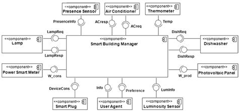Image result for Building Connected Software Tutorial