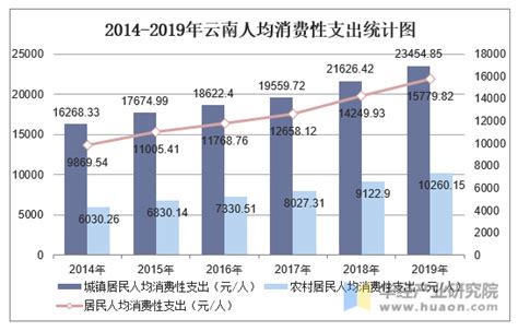 2016-2022年第一季度云南省居民人均可支配收入和消费支出情况统计_华经情报网_华经产业研究院
