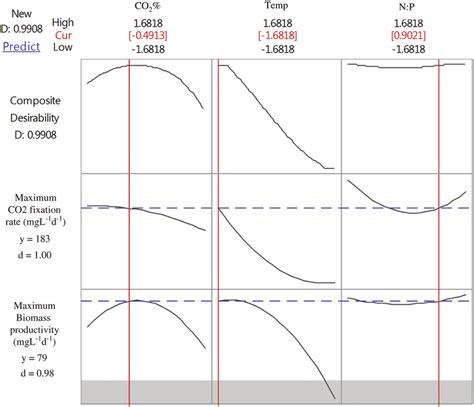 The Multi-objective optimization plot for CO 2 bio-fixation rate and ...