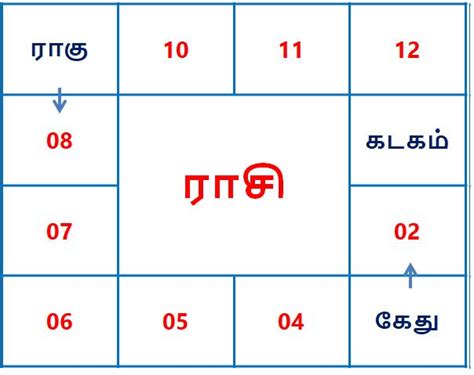 கடகம் ராசிக்கான ராகு - கேது பெயர்ச்சி பலன்கள் 2025 | rahu ketu peyarchi ...