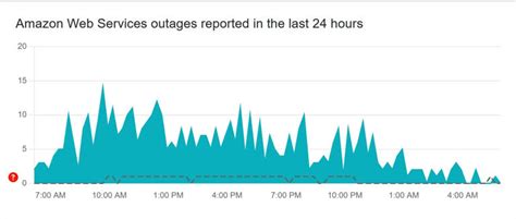 Is Amazon back from disruption? All we know as Web Services, amazon.com ...