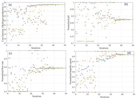 Optimal Parameter Determination of Membrane Bioreactor to Boost ...