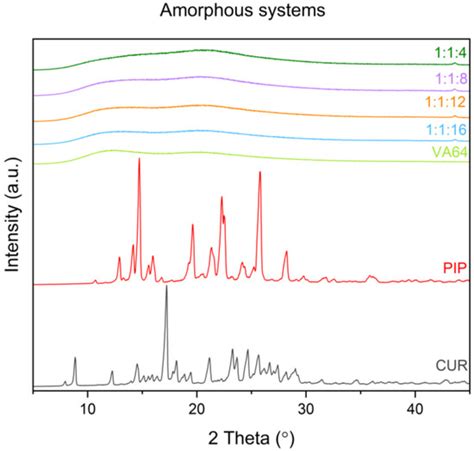 Hot-Melt Extrusion as an Effective Technique for Obtaining an Amorphous ...