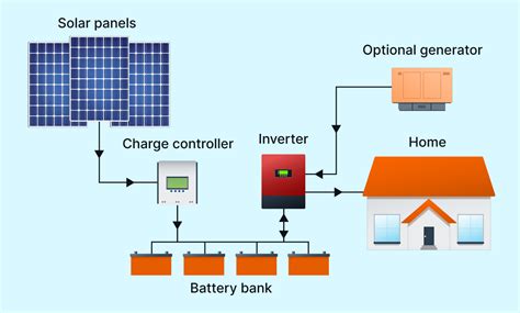 Image result for Off-Grid Solar System Setup