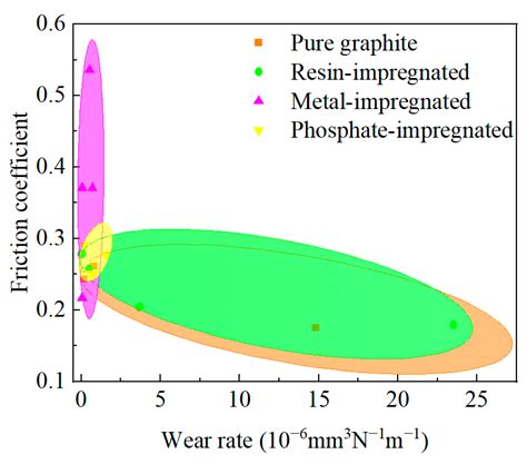 An Investigation on the High-Temperature Stability and Tribological ...