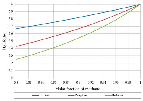 Impact of Liquefied Natural Gas Composition Changes on Methane Number ...